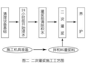 泰宁灌浆料施工工艺—文字完整版